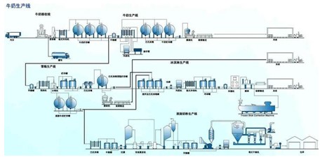 液体自动包装机灌装对象之牛奶工艺流程图