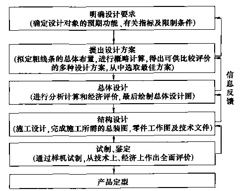 包装机设计一般程序图