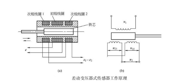 差动变压器工作原理