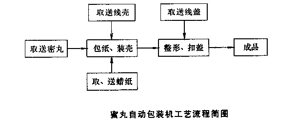 蜜丸包装机工艺流程图